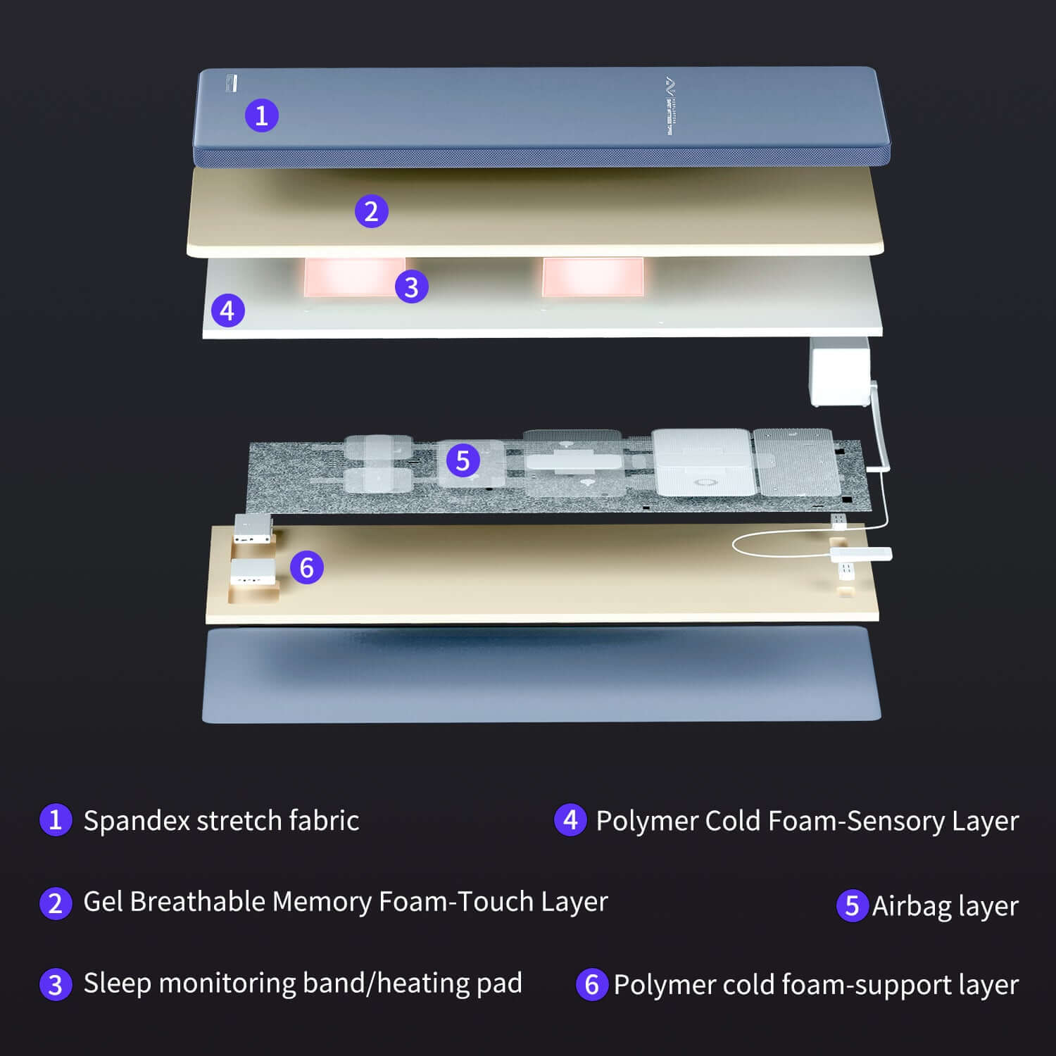 Exploded view of a mattress with layers: spandex fabric, gel foam, sleep monitoring pad, polymer foam, airbag, and support foam.