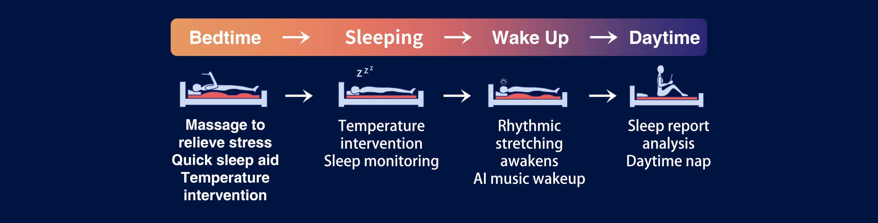 Infographic showing sleep cycle stages: bedtime with massage, sleeping with temperature intervention, wake up with music, and daytime nap.