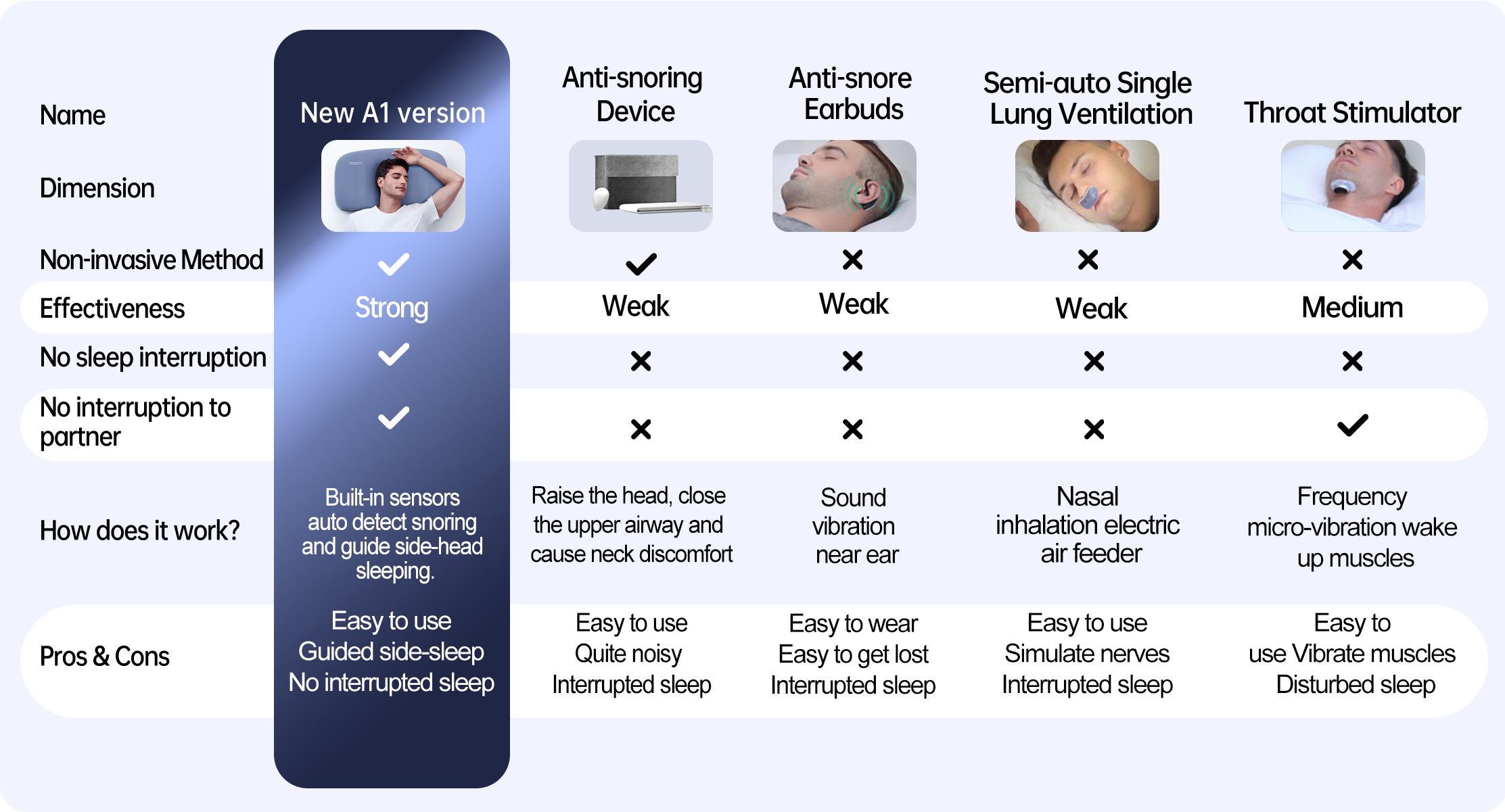 Comparison chart of anti-snoring devices including a new AI version, earbuds, lung ventilation, and throat stimulator with features.