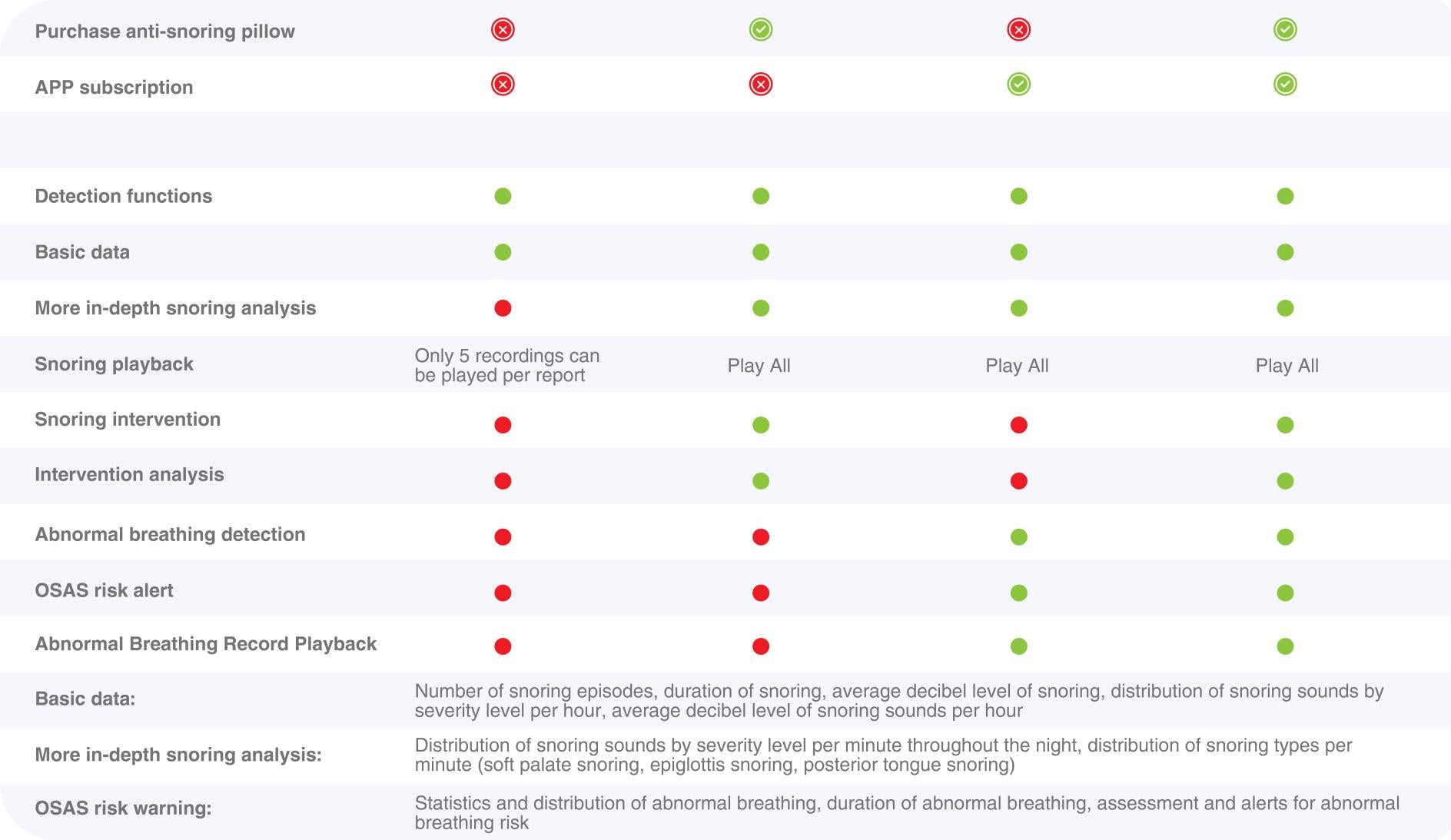 Comparison chart of detection functions and snoring analysis features for anti-snoring pillow and app subscription.