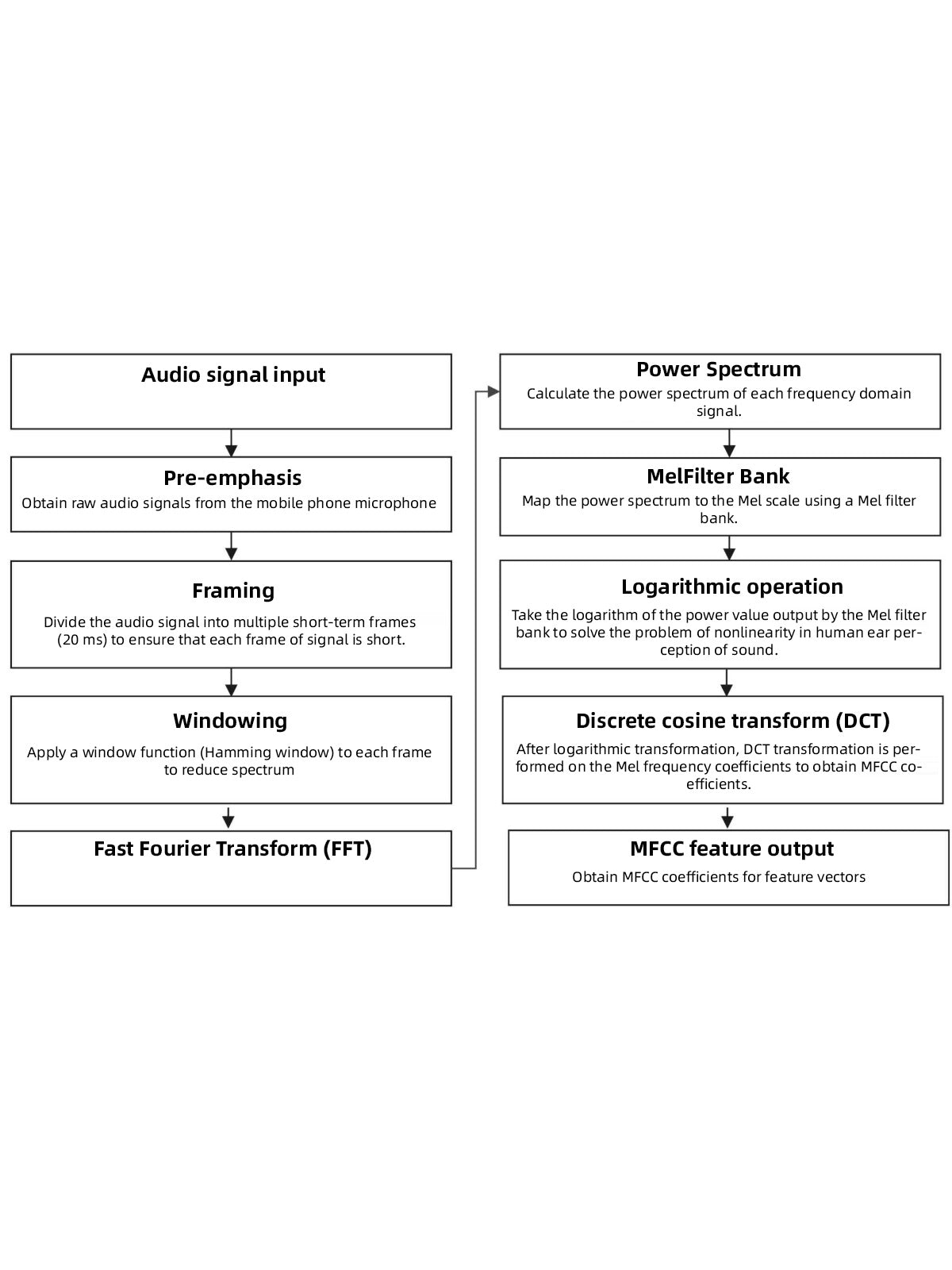 Flowchart showing audio signal processing steps including pre-emphasis, framing, and Mel filter bank for MFCC feature extraction.