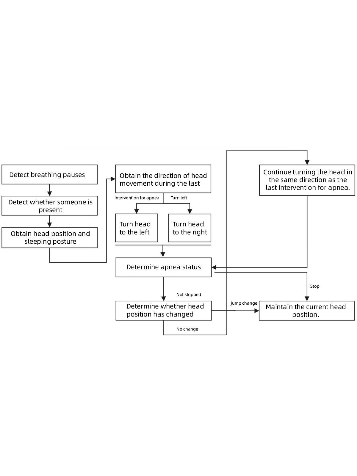 Flowchart illustrating head movement interventions for apnea treatment and detection process.