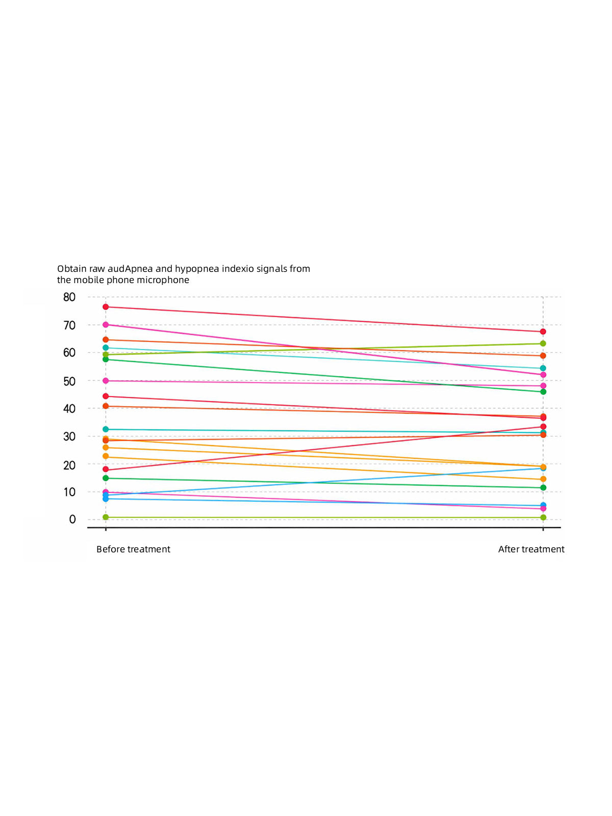 Line graph showing apnea and hypopnea index changes before and after treatment using mobile phone microphone data.