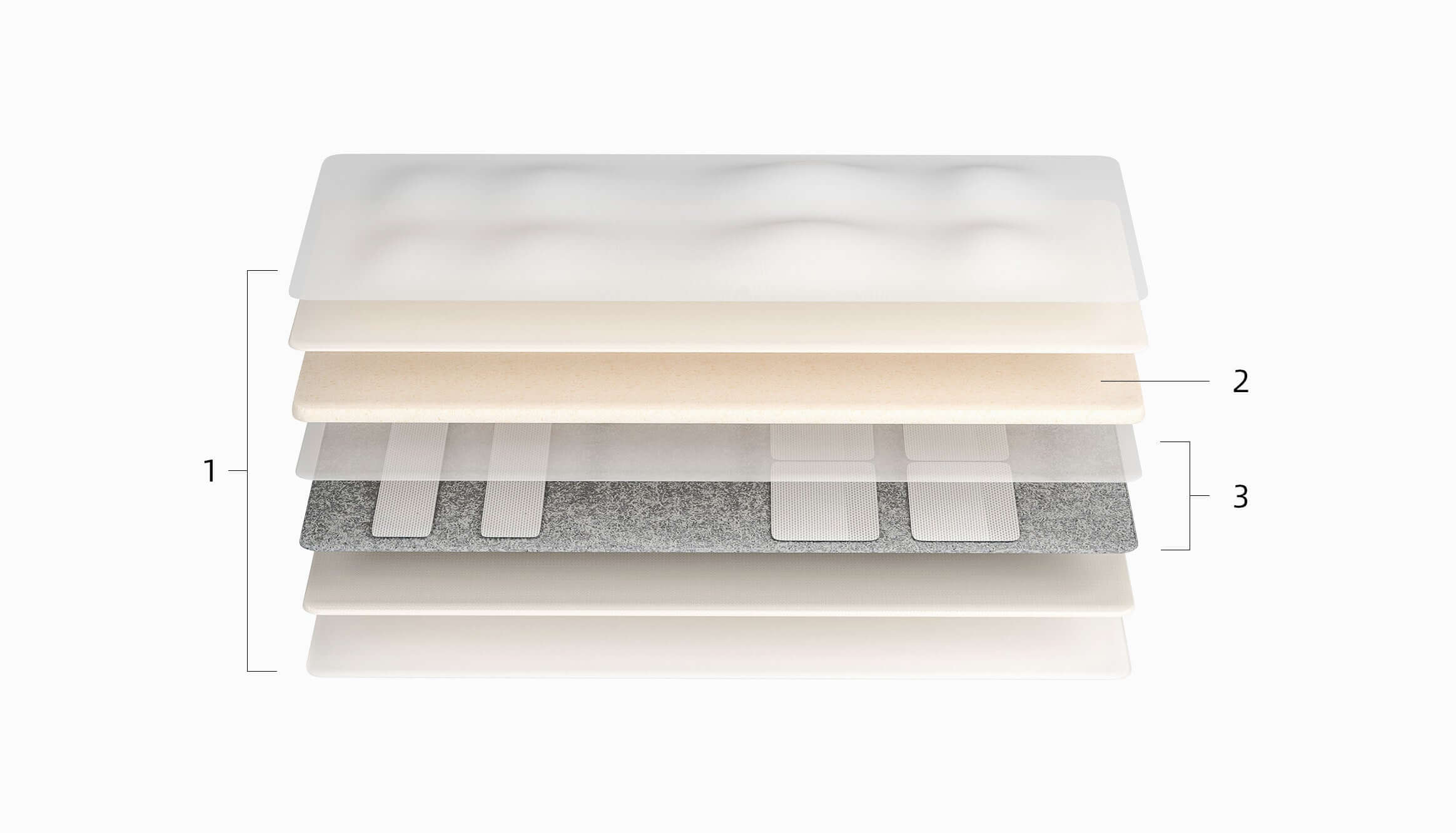 Layered mattress construction diagram showing multiple materials and textures for optimal comfort and support.
