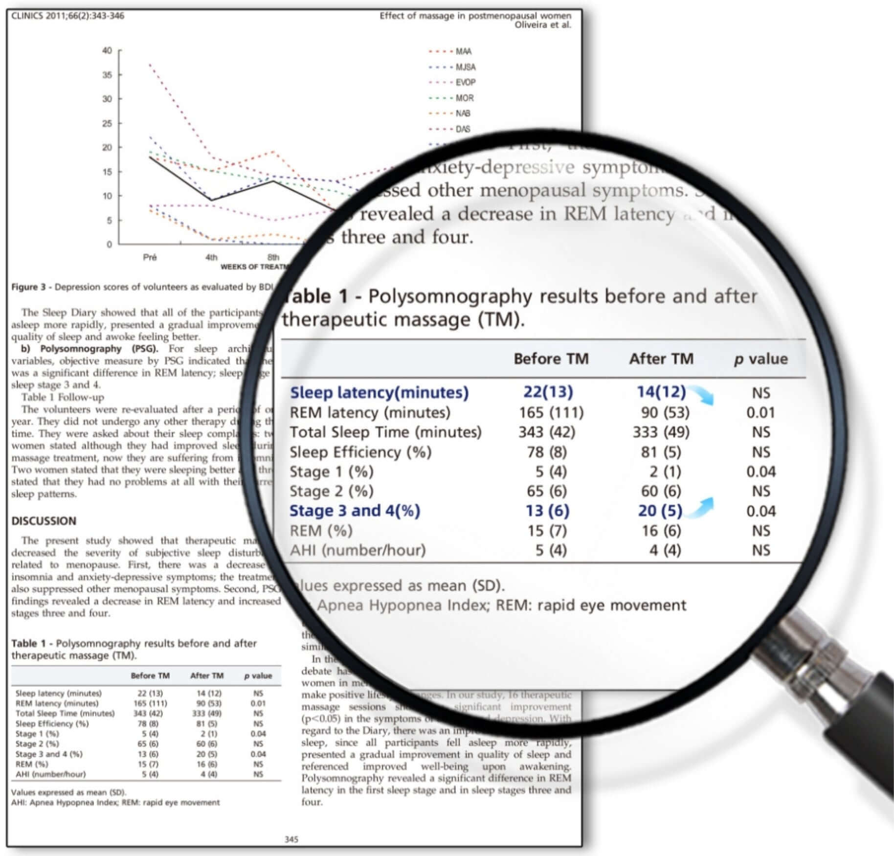 Polysomnography study results showing sleep improvements before and after therapeutic massage with magnified details.