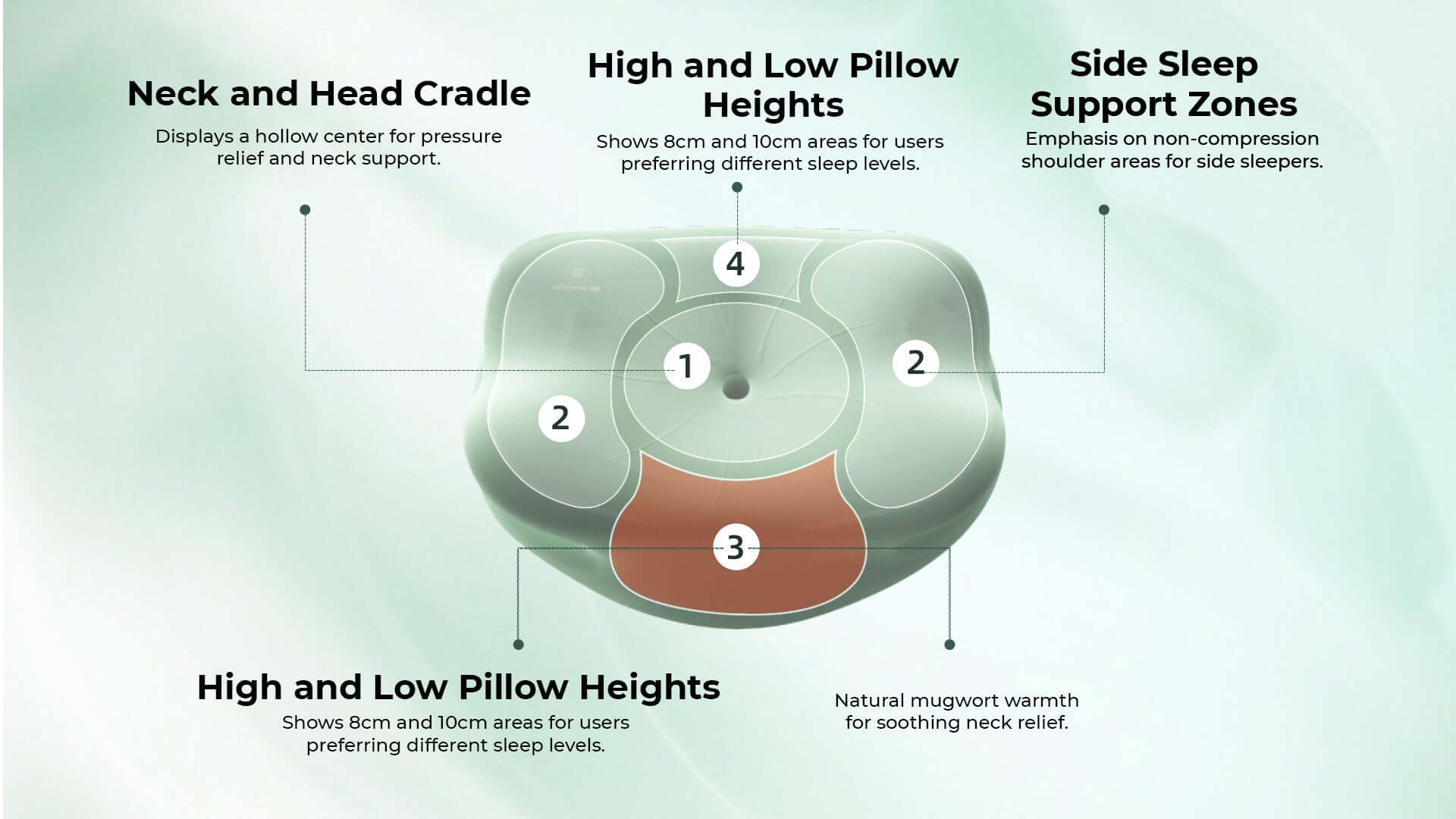Illustration of a pillow design with features including neck cradle, varied pillow heights, side support zones, and mugwort warmth.