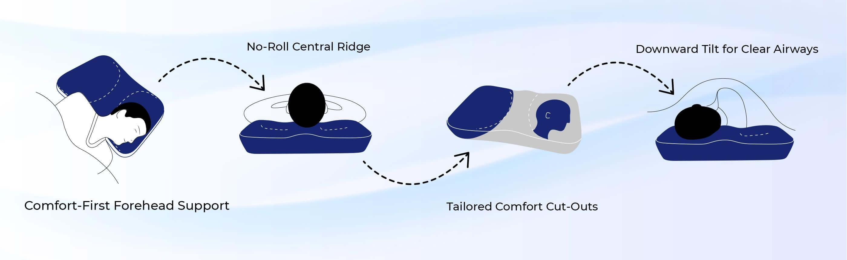 Illustration showing features of a supportive pillow with no-roll central ridge and tailored comfort cut-outs for clear airways.