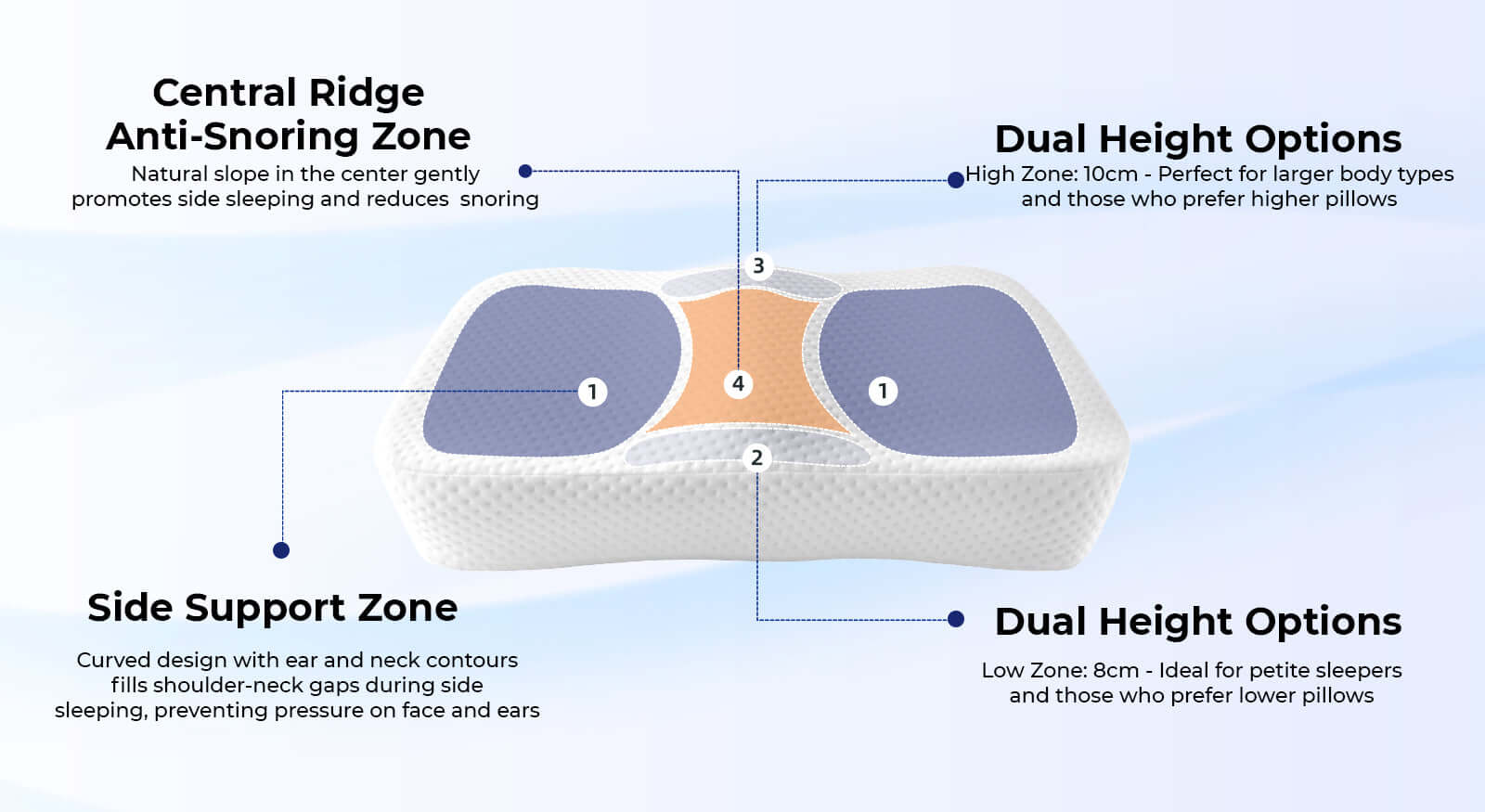 Contour pillow with central anti-snoring ridge and dual height options, designed for side sleepers. Features side support and neck contour zones.