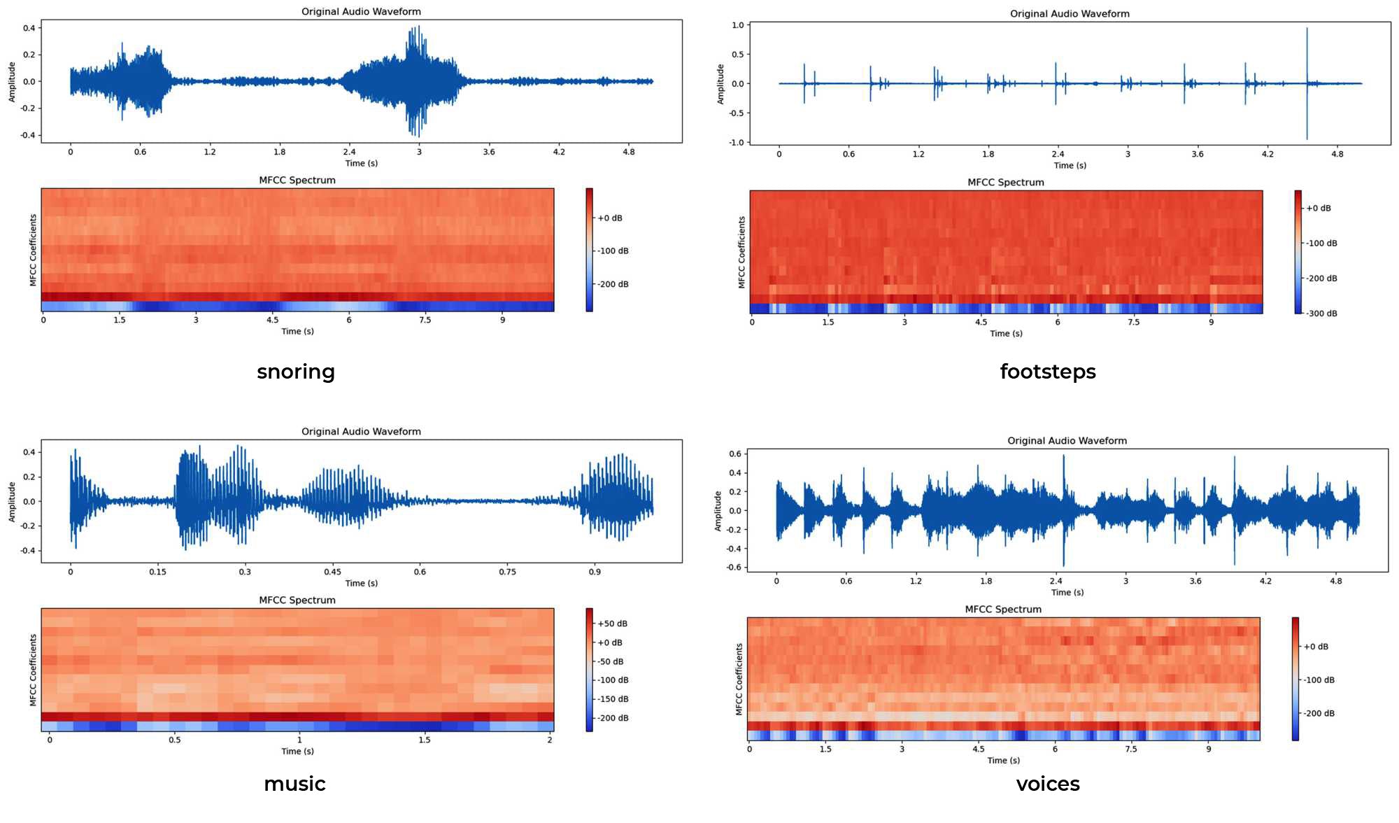"Audio waveforms and MFCC spectrums for snoring, footsteps, music, and voices, showing visual sound patterns."