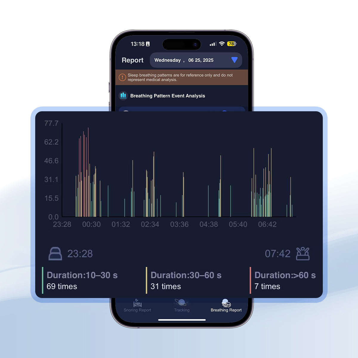 AI Pillow Premium App screen displaying sleep and breathing pattern analytics on a smartphone interface.